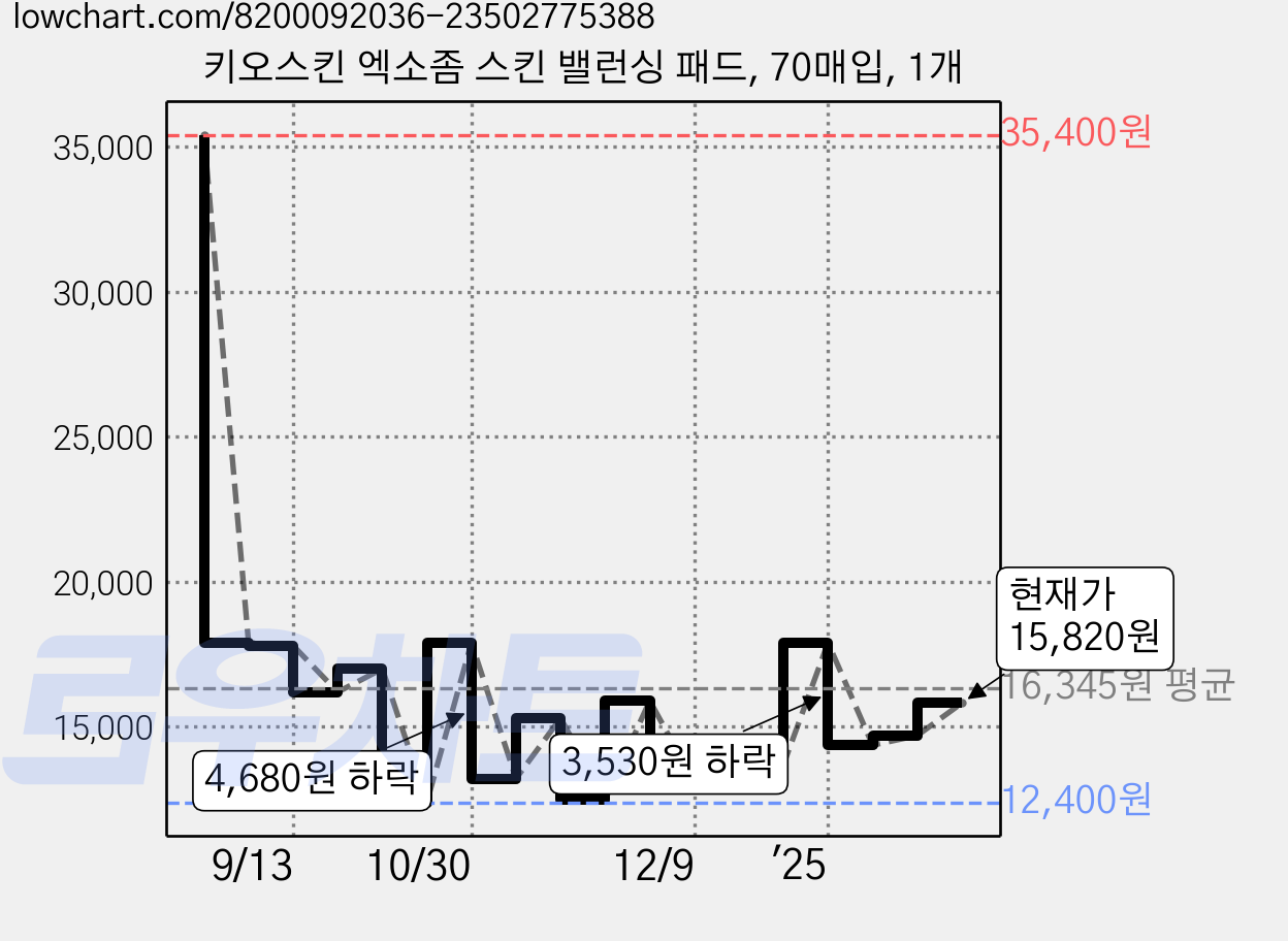 키오스킨 엑소좀 스킨 밸런싱 패드, 70매입, 1개 가격 변동 차트, 현재가 15,820원, 관측 최저가 12,200원