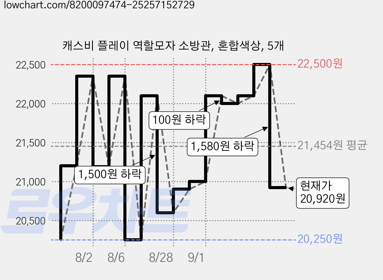 캐스비 플레이 역할모자 소방관, 혼합색상, 5개 가격 변동 차트, 현재가 20,920원, 관측 최저가 20,250원