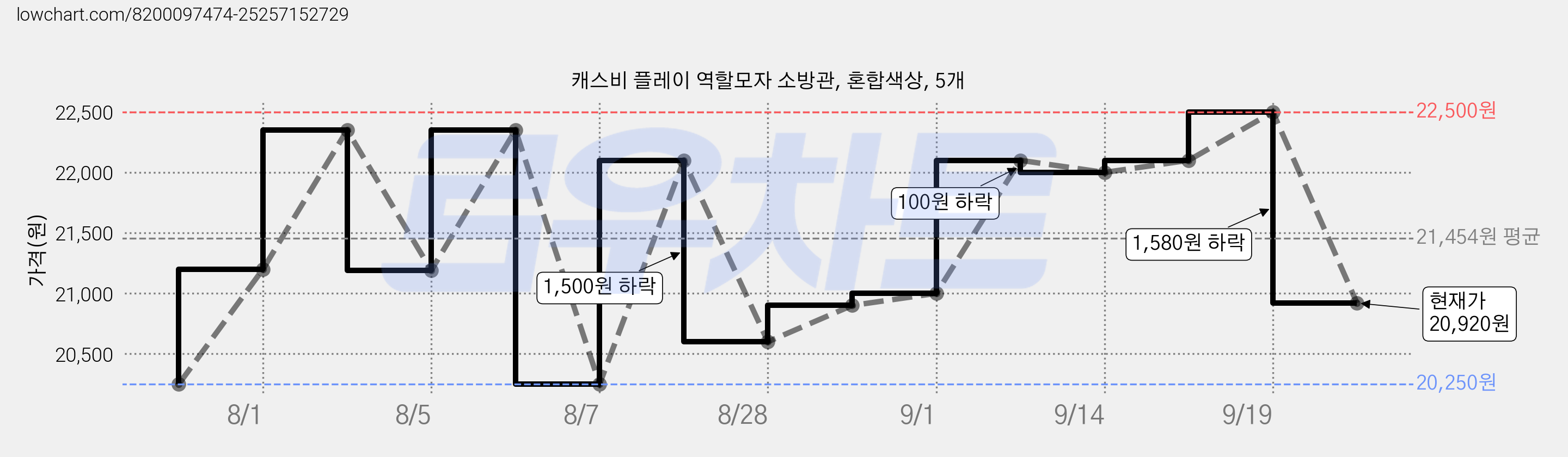 캐스비 플레이 역할모자 소방관, 혼합색상, 5개 가격 변동 차트, 현재가 20,920원, 관측 최저가 20,250원