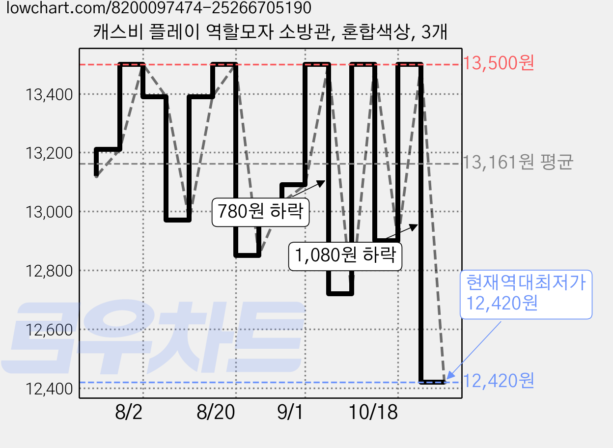 캐스비 플레이 역할모자 소방관, 혼합색상, 3개 가격 변동 차트, 현재가 12,420원, 역대최저가