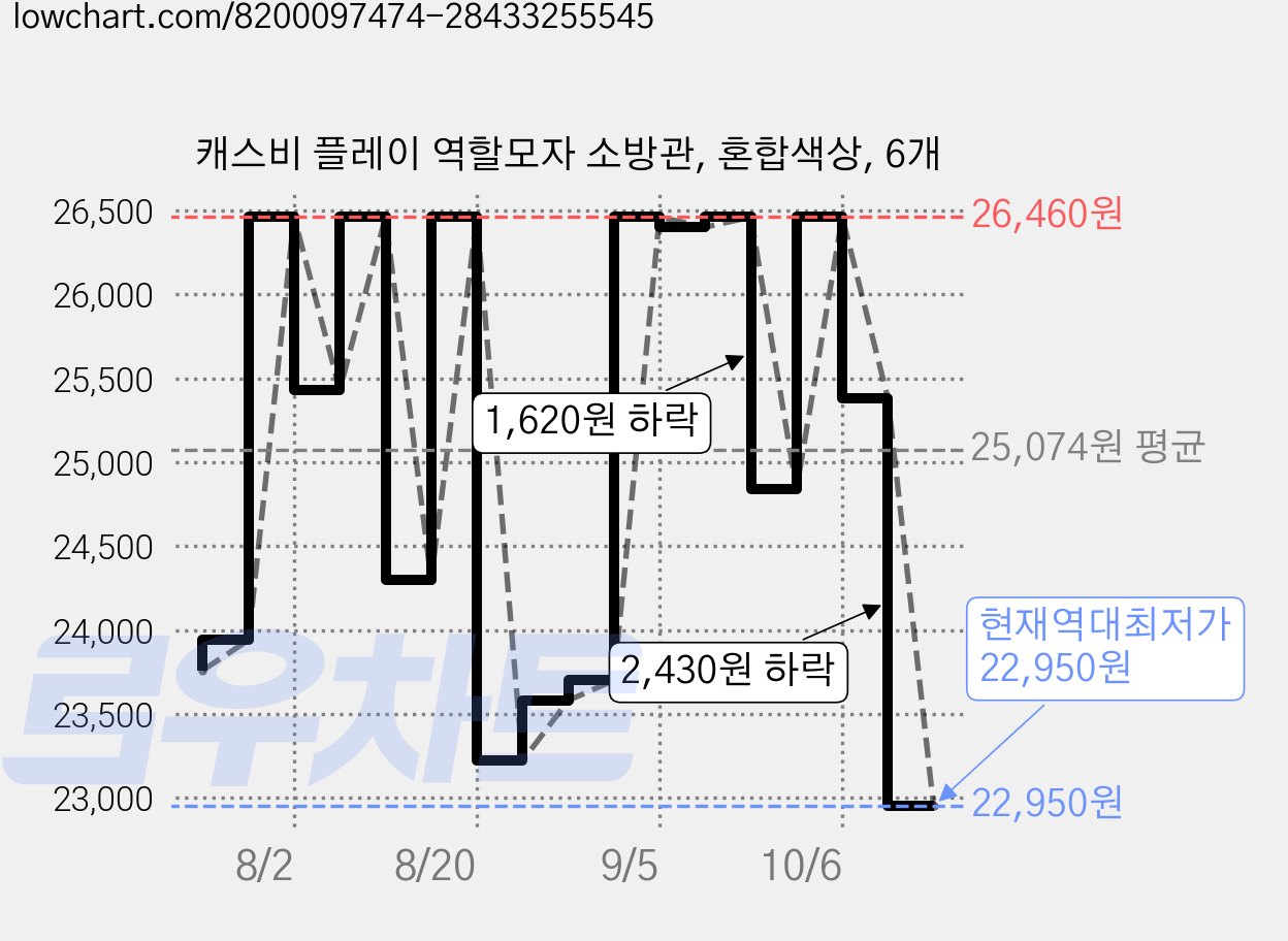캐스비 플레이 역할모자 소방관, 혼합색상, 6개 가격 변동 차트, 현재가 22,950원, 역대최저가