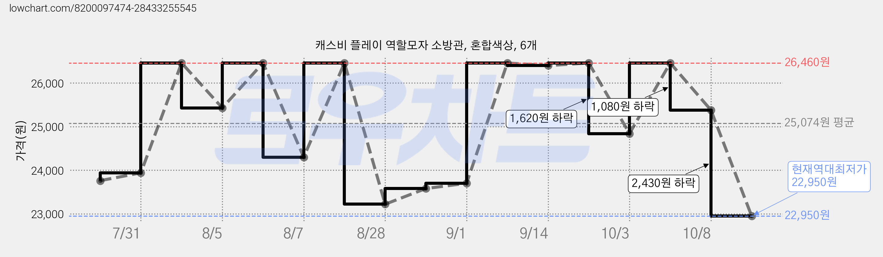 캐스비 플레이 역할모자 소방관, 혼합색상, 6개 가격 변동 차트, 현재가 22,950원, 역대최저가