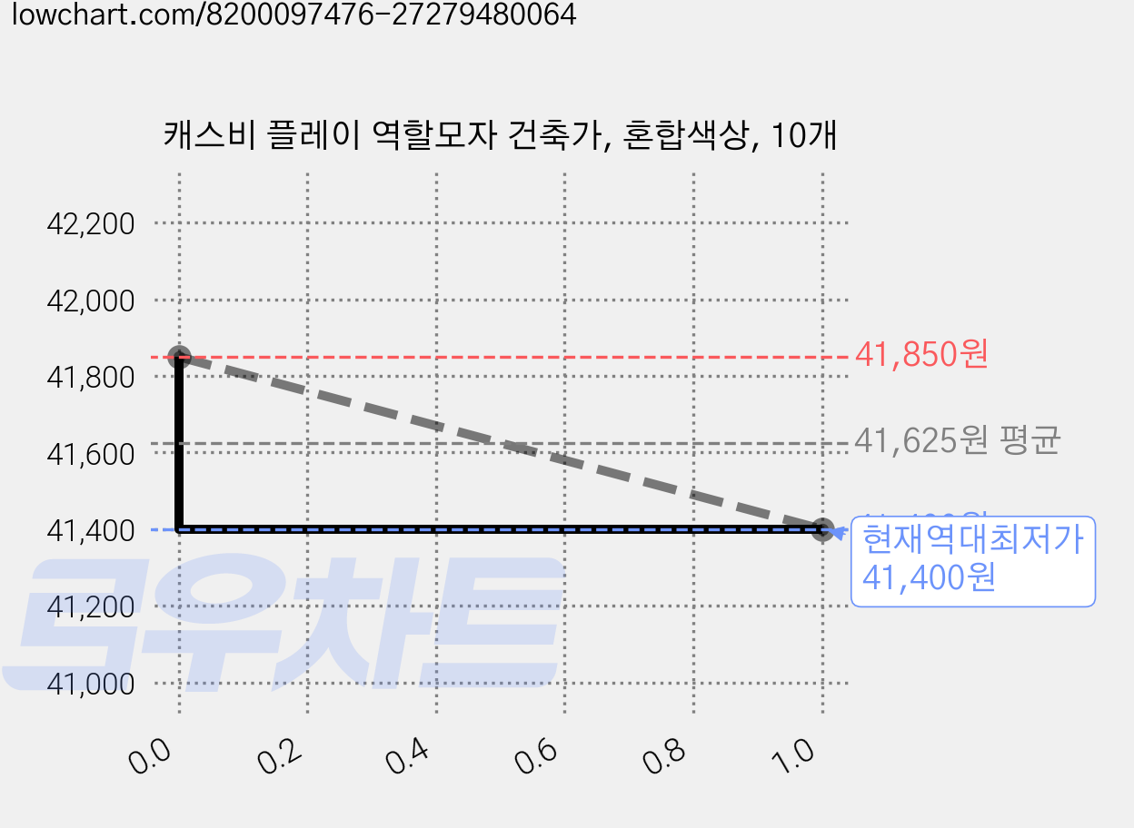 캐스비 플레이 역할모자 건축가, 혼합색상, 10개 가격 변동 차트, 현재가 41,400원, 역대최저가