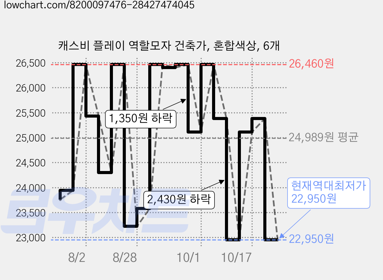 캐스비 플레이 역할모자 건축가, 혼합색상, 6개 가격 변동 차트, 현재가 22,950원, 역대최저가