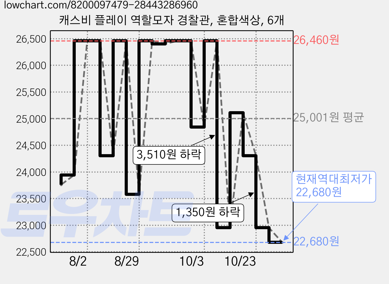캐스비 플레이 역할모자 경찰관, 혼합색상, 6개 가격 변동 차트, 현재가 22,680원, 역대최저가