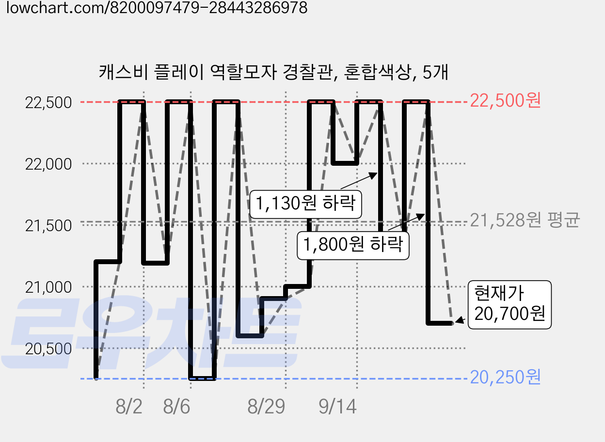 캐스비 플레이 역할모자 경찰관, 혼합색상, 5개 가격 변동 차트, 현재가 20,700원, 관측 최저가 20,250원
