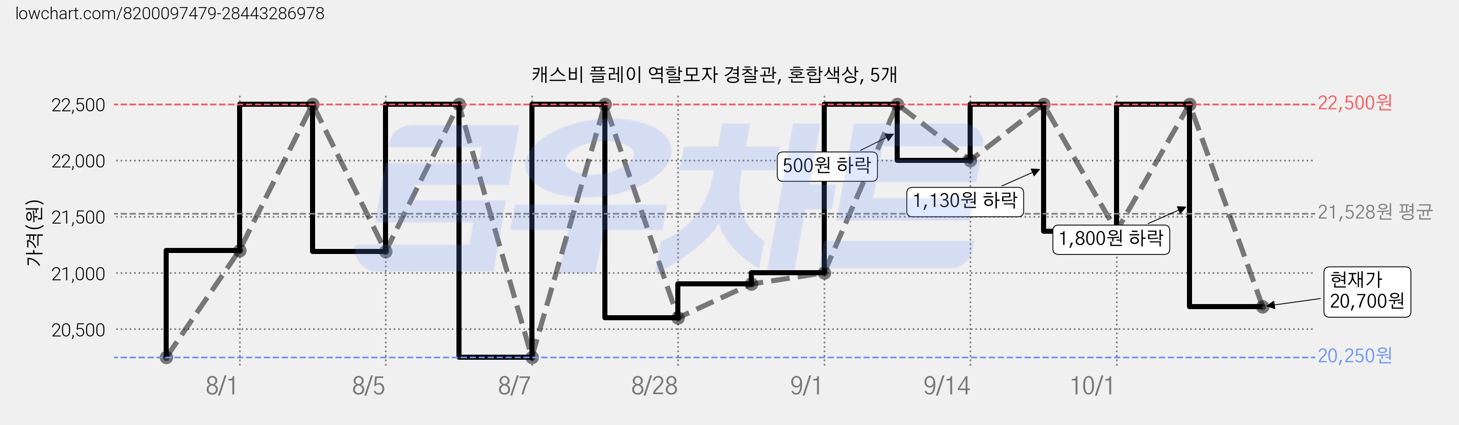 캐스비 플레이 역할모자 경찰관, 혼합색상, 5개 가격 변동 차트, 현재가 20,700원, 관측 최저가 20,250원