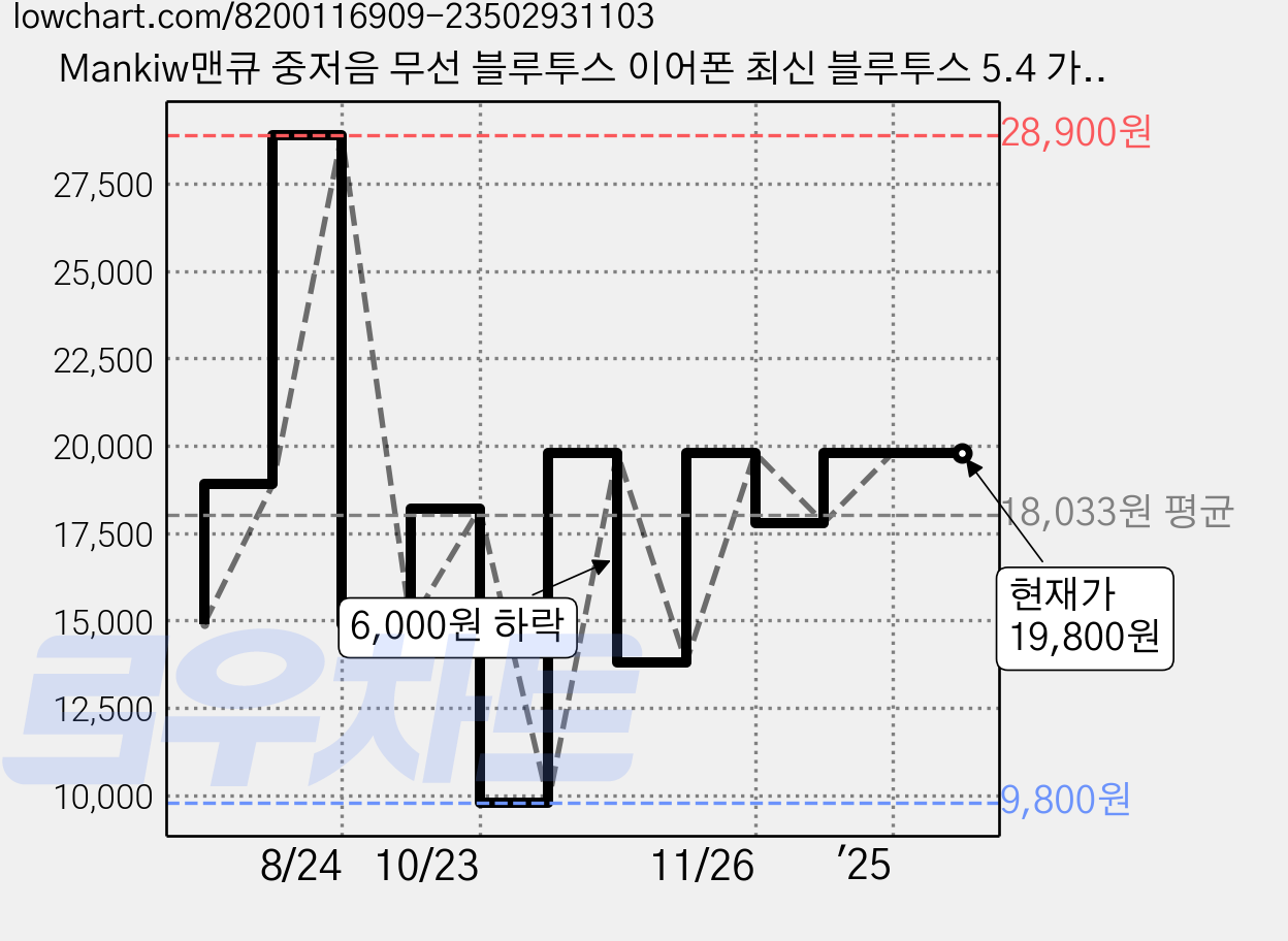 Mankiw맨큐 중저음 무선 블루투스 이어폰 최신 블루투스 5.4 가성비 이어폰 T20, 블랙 가격 변동 차트, 현재가 19,800원, 역대최저가
