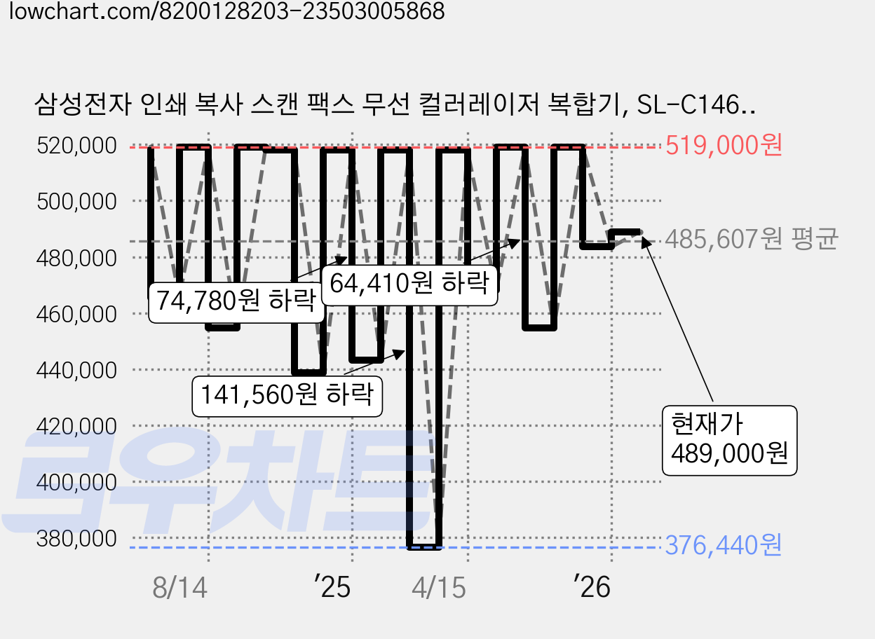 삼성전자 인쇄 복사 스캔 팩스 무선 컬러레이저 복합기, SL-C1460FW 가격 변동 차트, 현재가 489,000원, 관측 최저가 376,440원