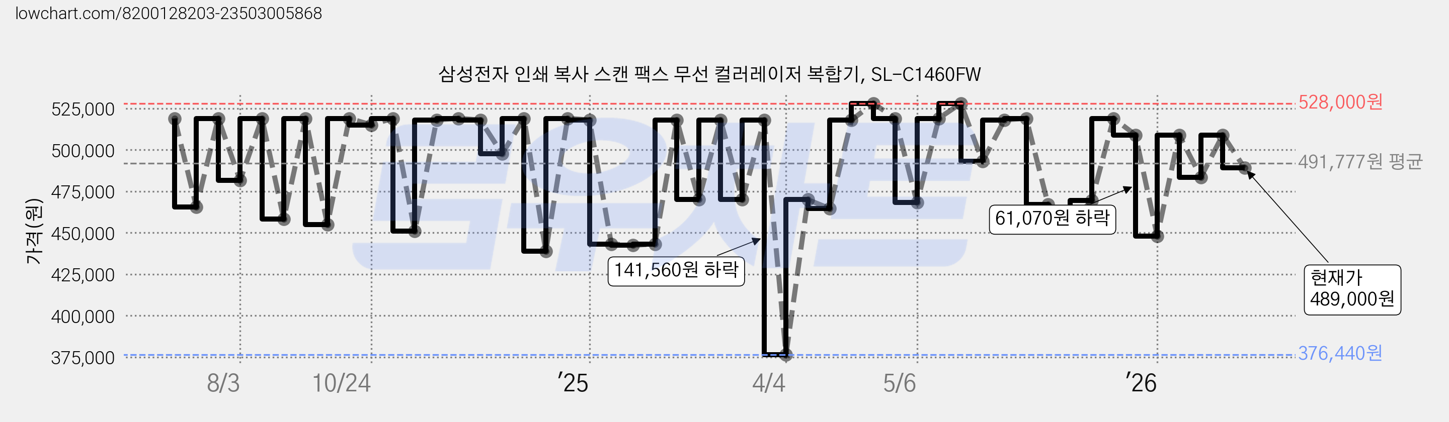 삼성전자 인쇄 복사 스캔 팩스 무선 컬러레이저 복합기, SL-C1460FW 가격 변동 차트, 현재가 489,000원, 관측 최저가 376,440원
