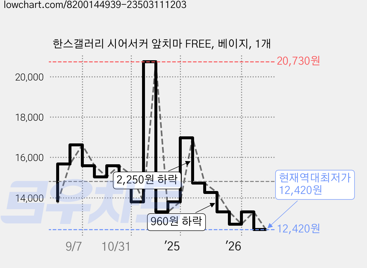 한스갤러리 시어서커 앞치마 FREE, 베이지, 1개 가격 변동 차트, 현재가 12,420원, 역대최저가