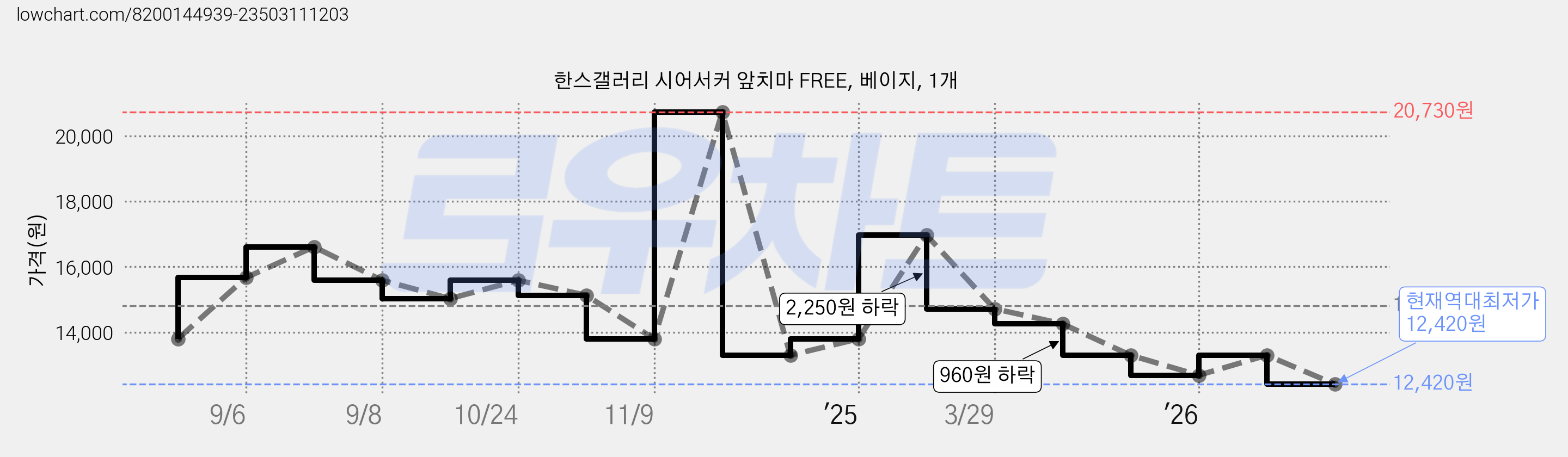 한스갤러리 시어서커 앞치마 FREE, 베이지, 1개 가격 변동 차트, 현재가 12,420원, 역대최저가