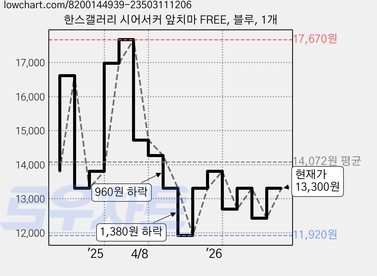 한스갤러리 시어서커 앞치마 FREE, 블루, 1개 가격 변동 차트, 현재가 13,300원, 관측 최저가 11,920원