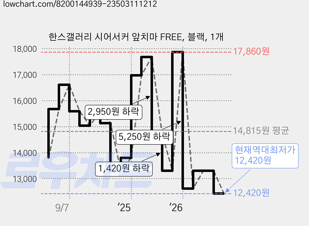 한스갤러리 시어서커 앞치마 FREE, 블랙, 1개 가격 변동 차트, 현재가 12,420원, 역대최저가