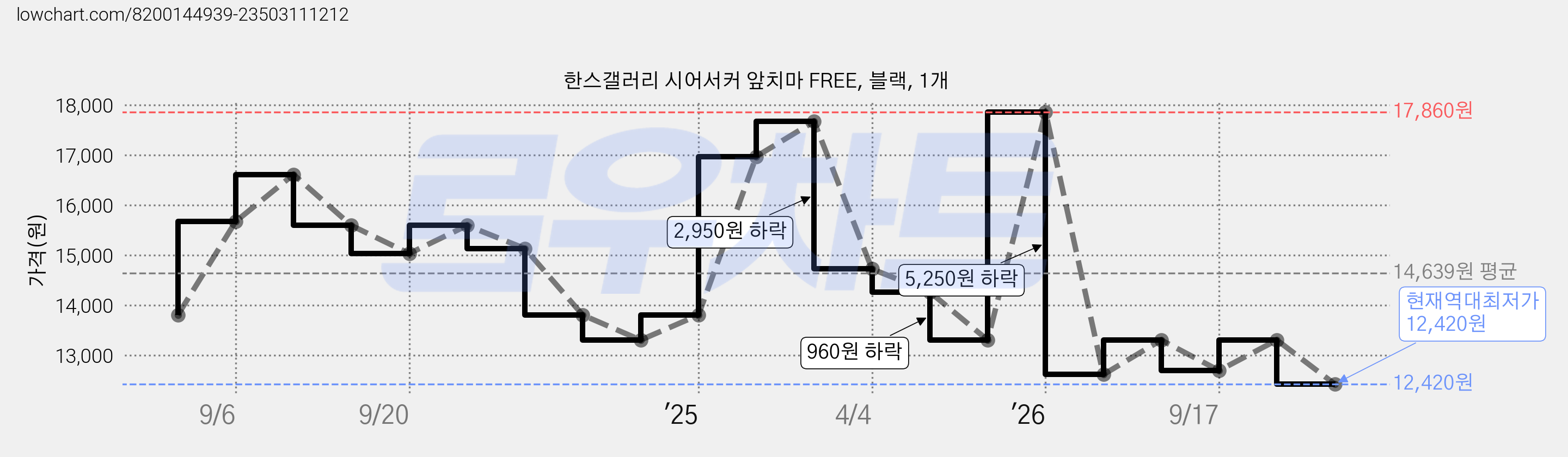 한스갤러리 시어서커 앞치마 FREE, 블랙, 1개 가격 변동 차트, 현재가 12,420원, 역대최저가