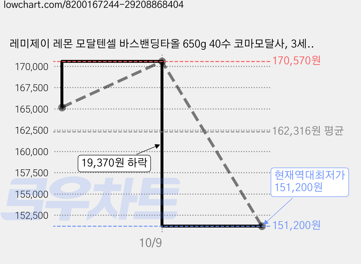 레미제이 레몬 모달텐셀 바스밴딩타올 650g 40수 코마모달사, 3세트, 혼합색상 가격 변동 차트, 현재가 151,200원, 역대최저가