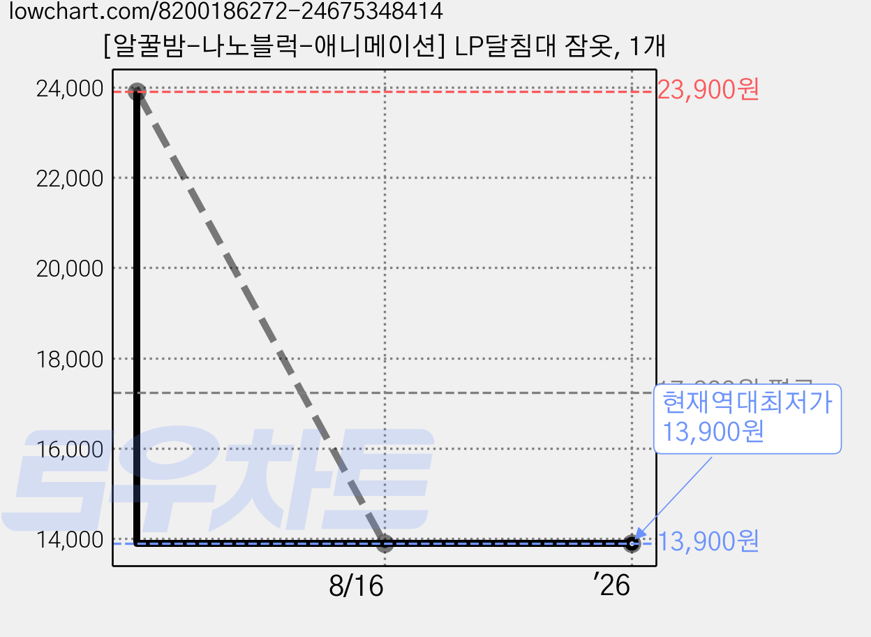[알꿀밤-나노블럭-애니메이션] LP달침대 잠옷, 1개 가격 변동 차트, 현재가 13,900원, 역대최저가