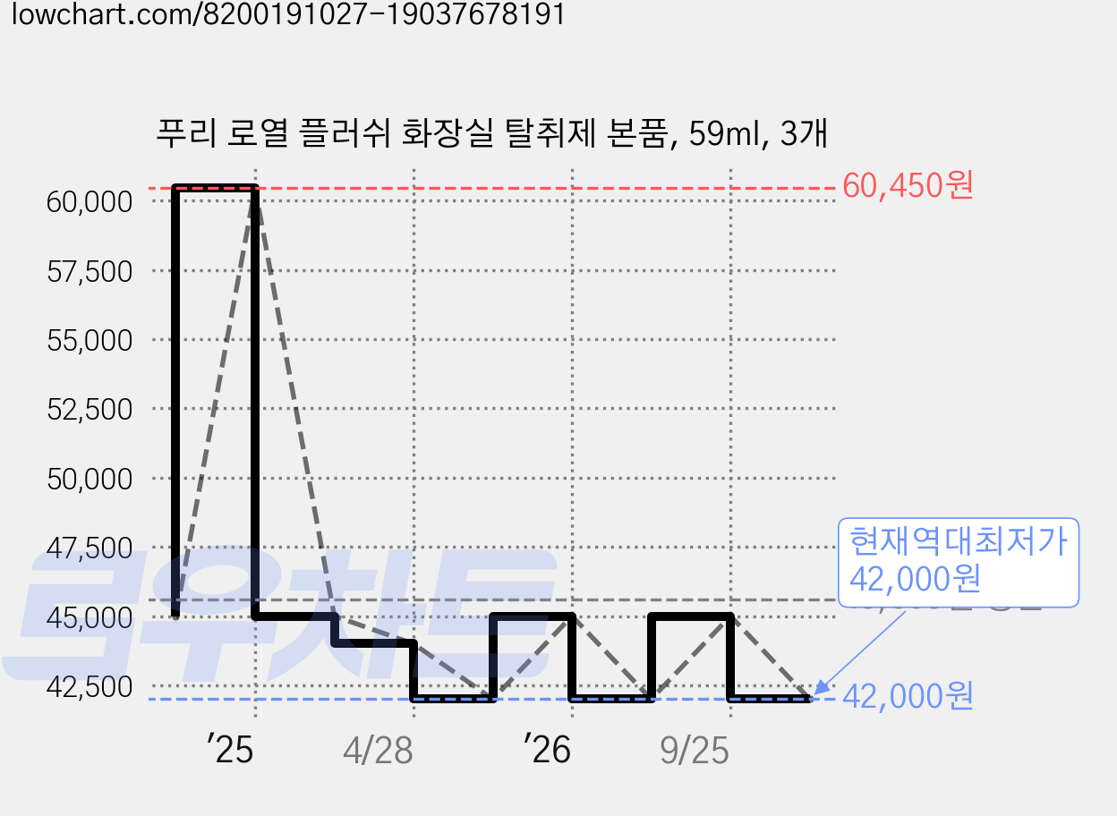푸리 로열 플러쉬 화장실 탈취제 본품, 59ml, 3개 가격 변동 차트, 현재가 42,000원, 역대최저가