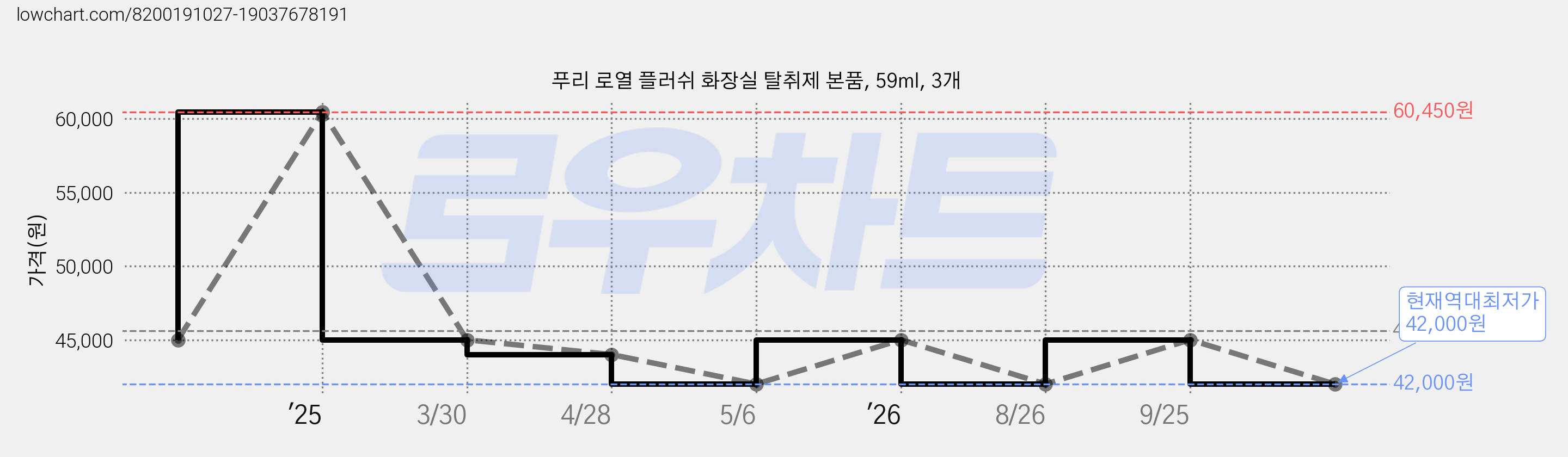푸리 로열 플러쉬 화장실 탈취제 본품, 59ml, 3개 가격 변동 차트, 현재가 42,000원, 역대최저가
