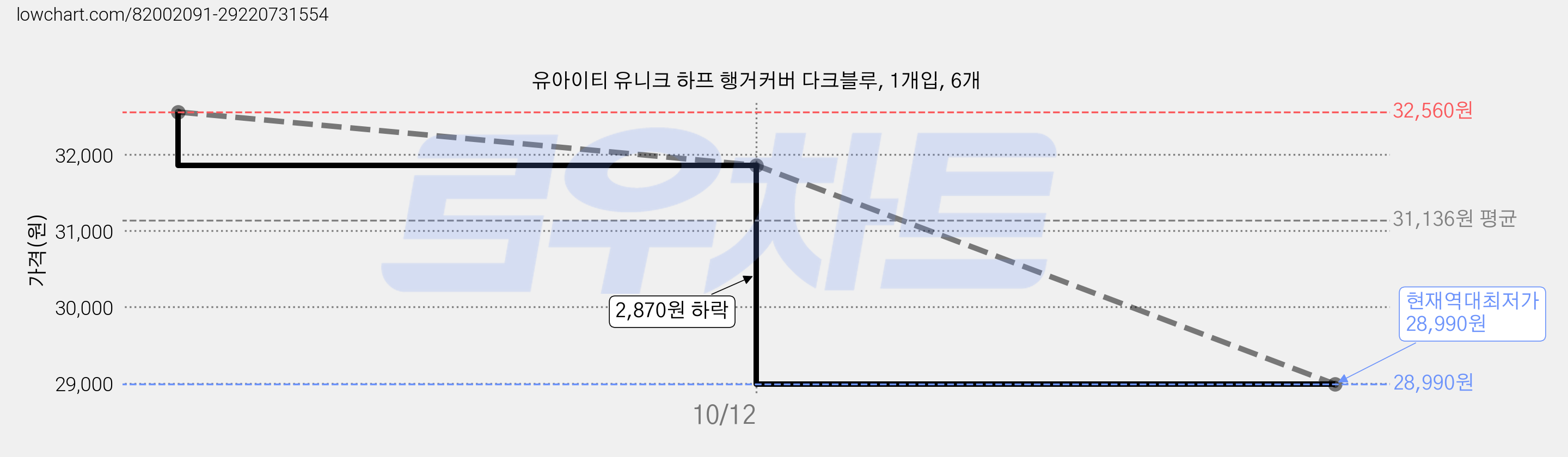 유아이티 유니크 하프 행거커버 다크블루, 1개입, 6개 가격 변동 차트, 현재가 28,990원, 역대최저가