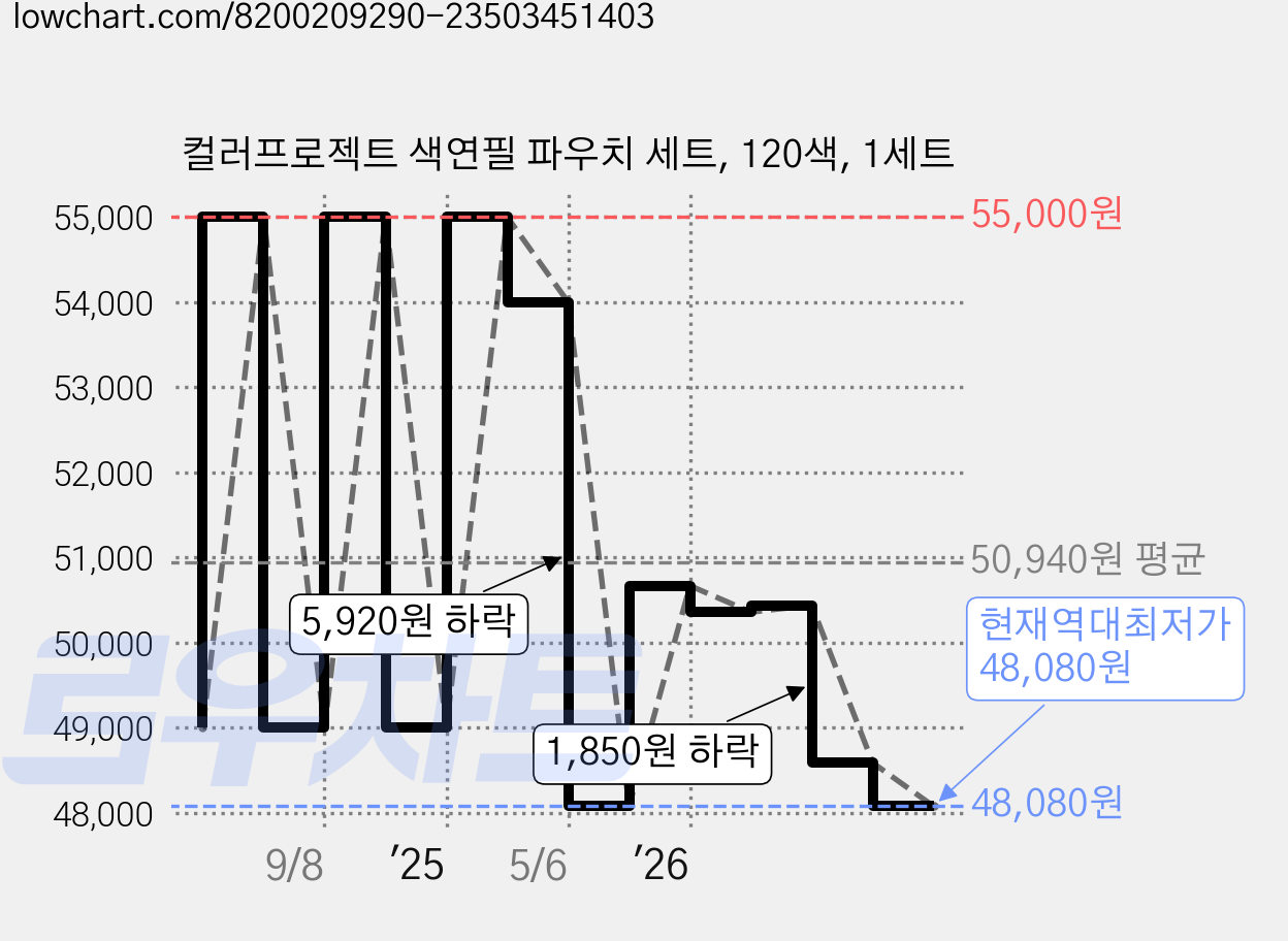 컬러프로젝트 색연필 파우치 세트, 120색, 1세트 가격 변동 차트, 현재가 48,080원, 역대최저가