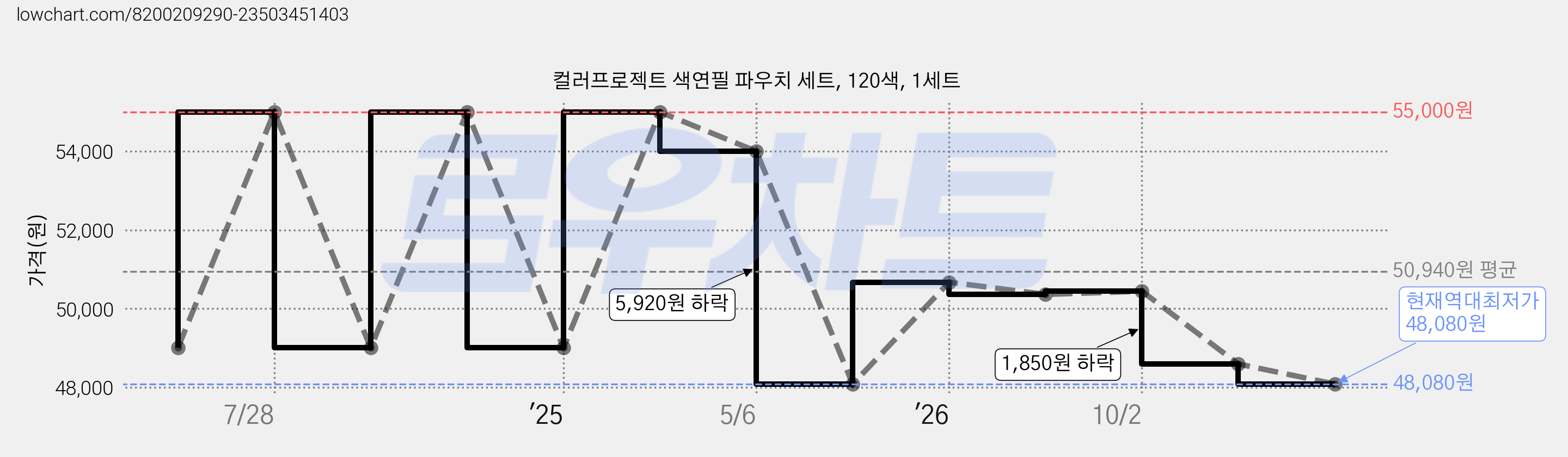 컬러프로젝트 색연필 파우치 세트, 120색, 1세트 가격 변동 차트, 현재가 48,080원, 역대최저가