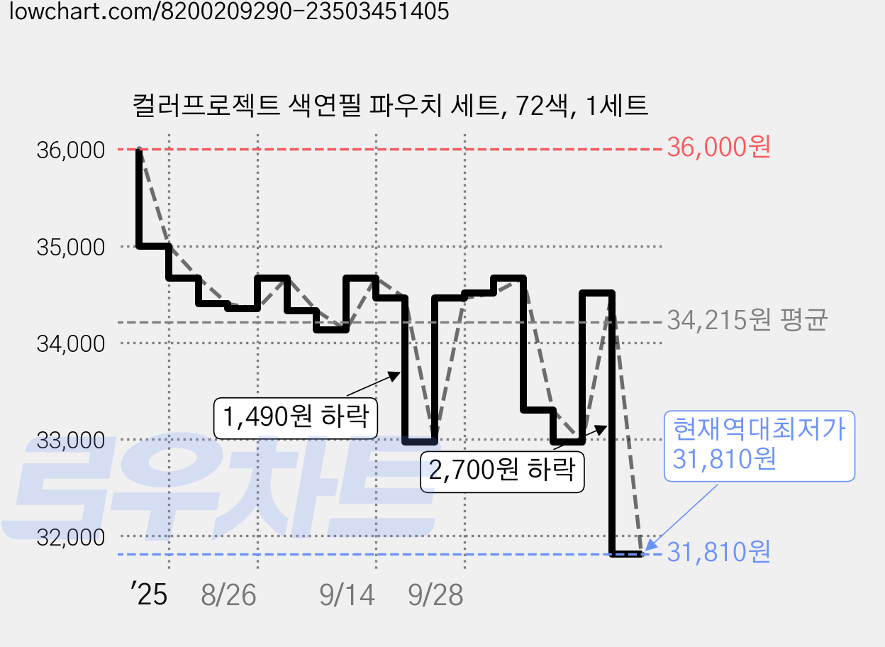 컬러프로젝트 색연필 파우치 세트, 72색, 1세트 가격 변동 차트, 현재가 31,810원, 역대최저가