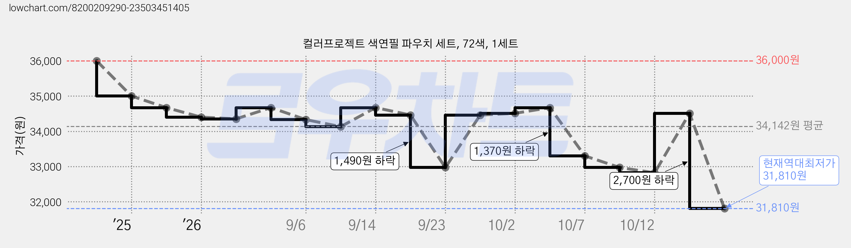 컬러프로젝트 색연필 파우치 세트, 72색, 1세트 가격 변동 차트, 현재가 31,810원, 역대최저가