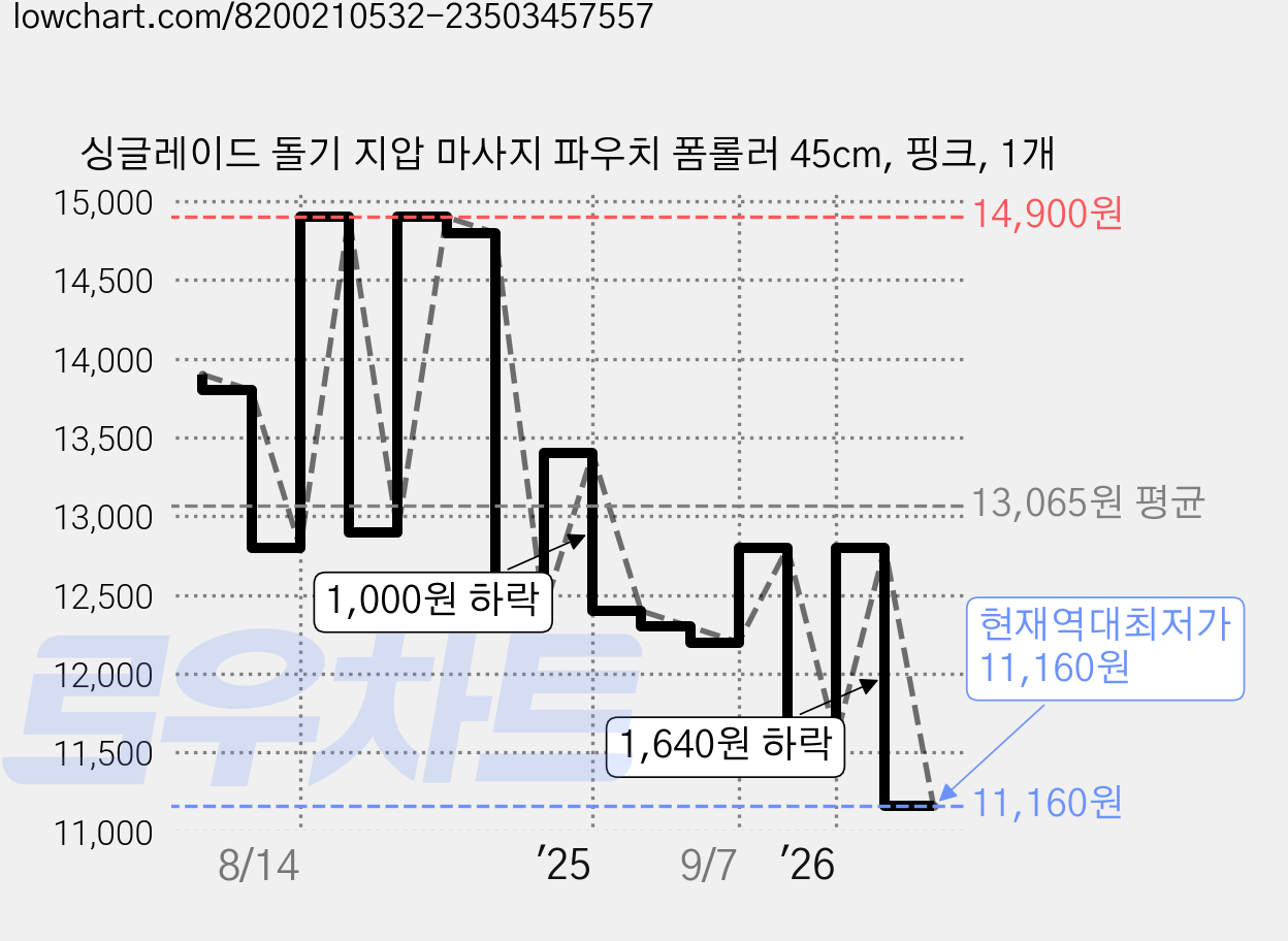 싱글레이드 돌기 지압 마사지 파우치 폼롤러 45cm, 핑크, 1개 가격 변동 차트, 현재가 11,160원, 역대최저가