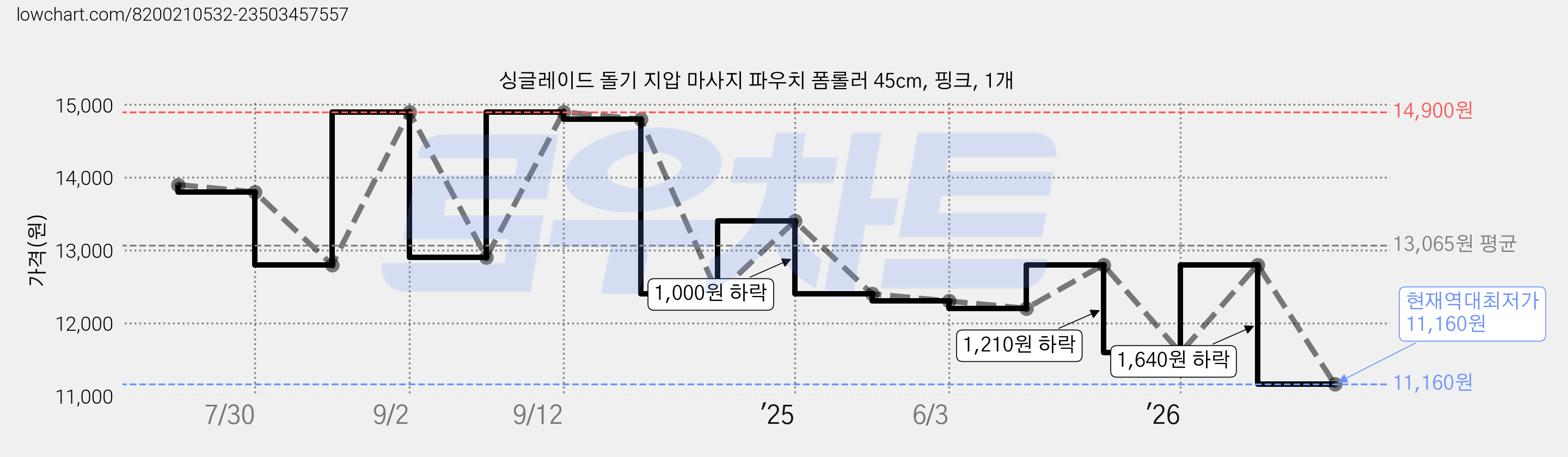 싱글레이드 돌기 지압 마사지 파우치 폼롤러 45cm, 핑크, 1개 가격 변동 차트, 현재가 11,160원, 역대최저가