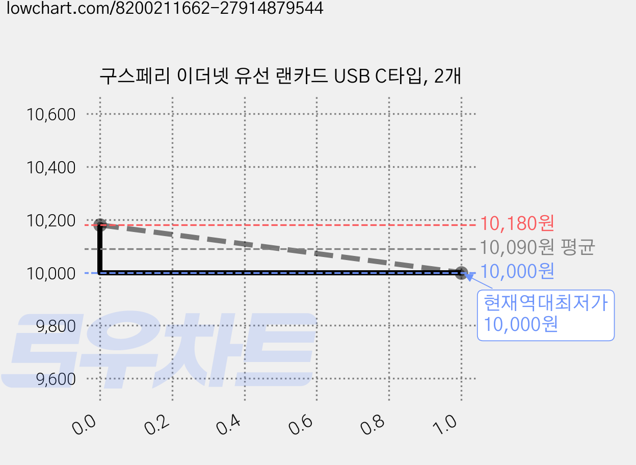 구스페리 이더넷 유선 랜카드 USB C타입, 2개 가격 변동 차트, 현재가 10,000원, 역대최저가