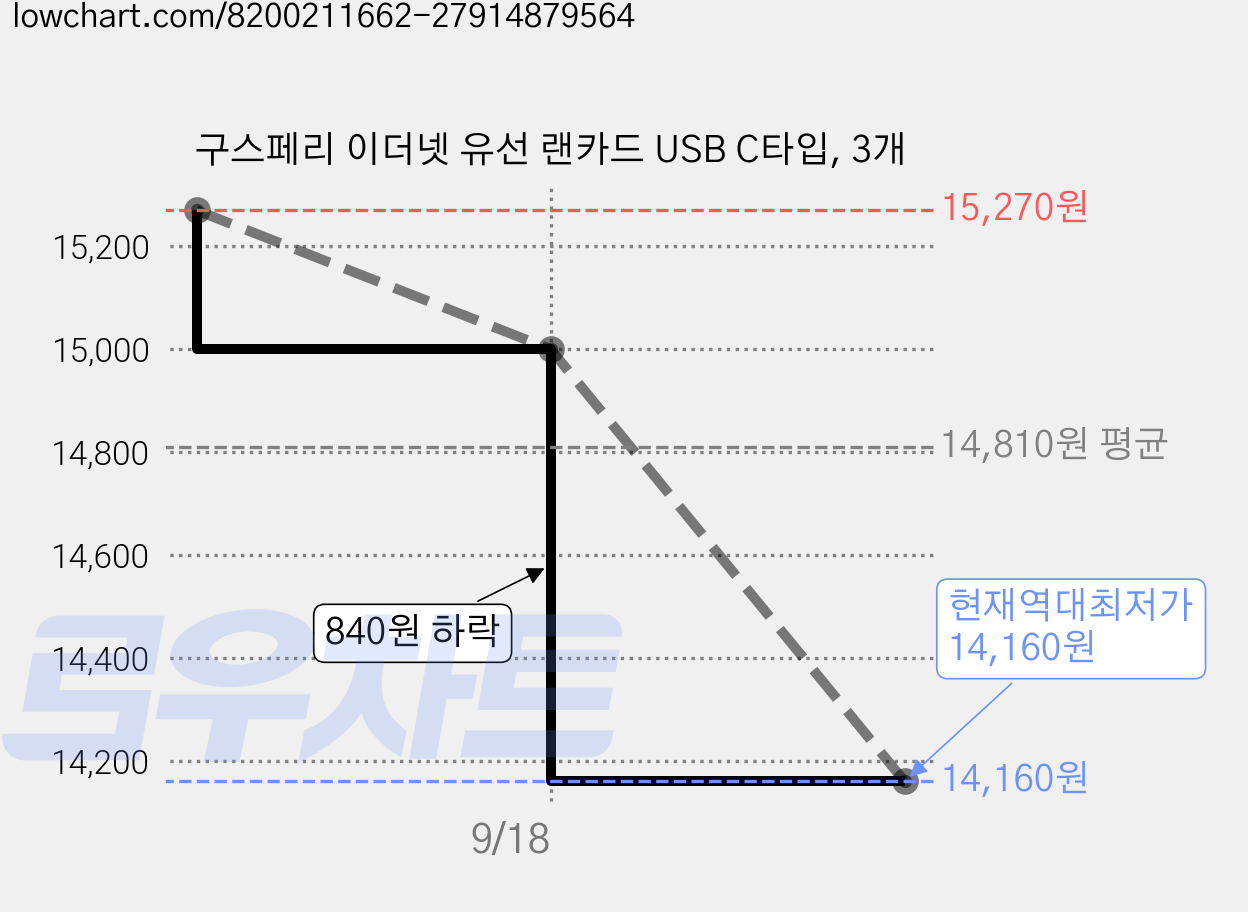 구스페리 이더넷 유선 랜카드 USB C타입, 3개 가격 변동 차트, 현재가 14,160원, 역대최저가