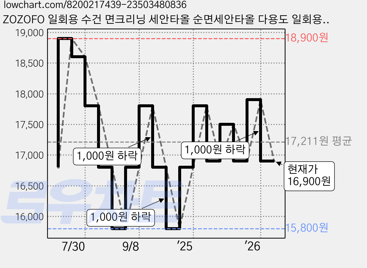 ZOZOFO 일회용 수건 면크리닝 세안타올 순면세안타올 다용도 일회용타올 세안타올 372매입 200x200mm, 1개, (186매/팩)x2팩 가격 변동 차트, 현재가 16,900원, 관측 최저가 15,800원