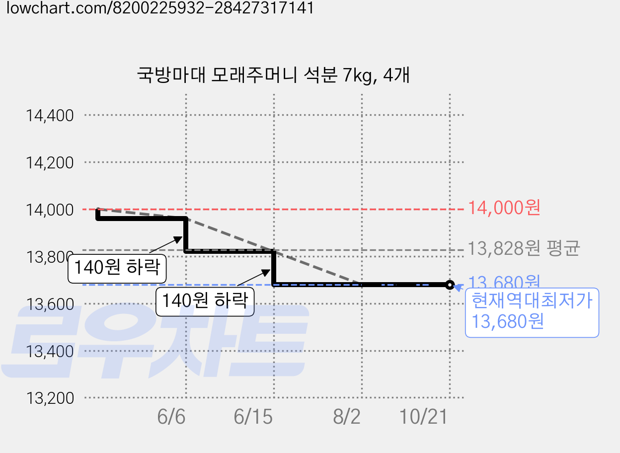 국방마대 모래주머니 석분 7kg, 4개 가격 변동 차트, 현재가 13,680원, 역대최저가