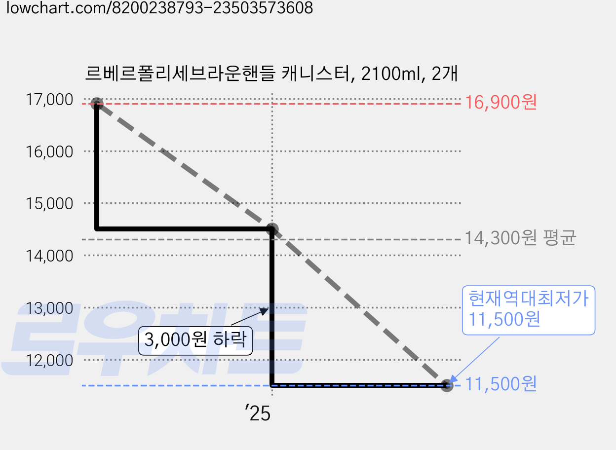 르베르폴리세브라운핸들 캐니스터, 2100ml, 2개 가격 변동 차트, 현재가 11,500원, 역대최저가