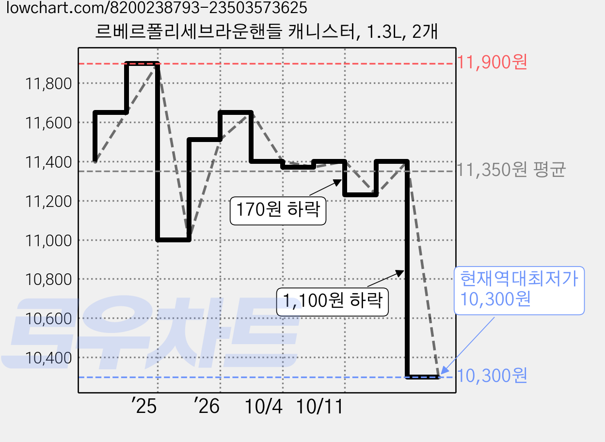 르베르폴리세브라운핸들 캐니스터, 1.3L, 2개 가격 변동 차트, 현재가 10,300원, 역대최저가
