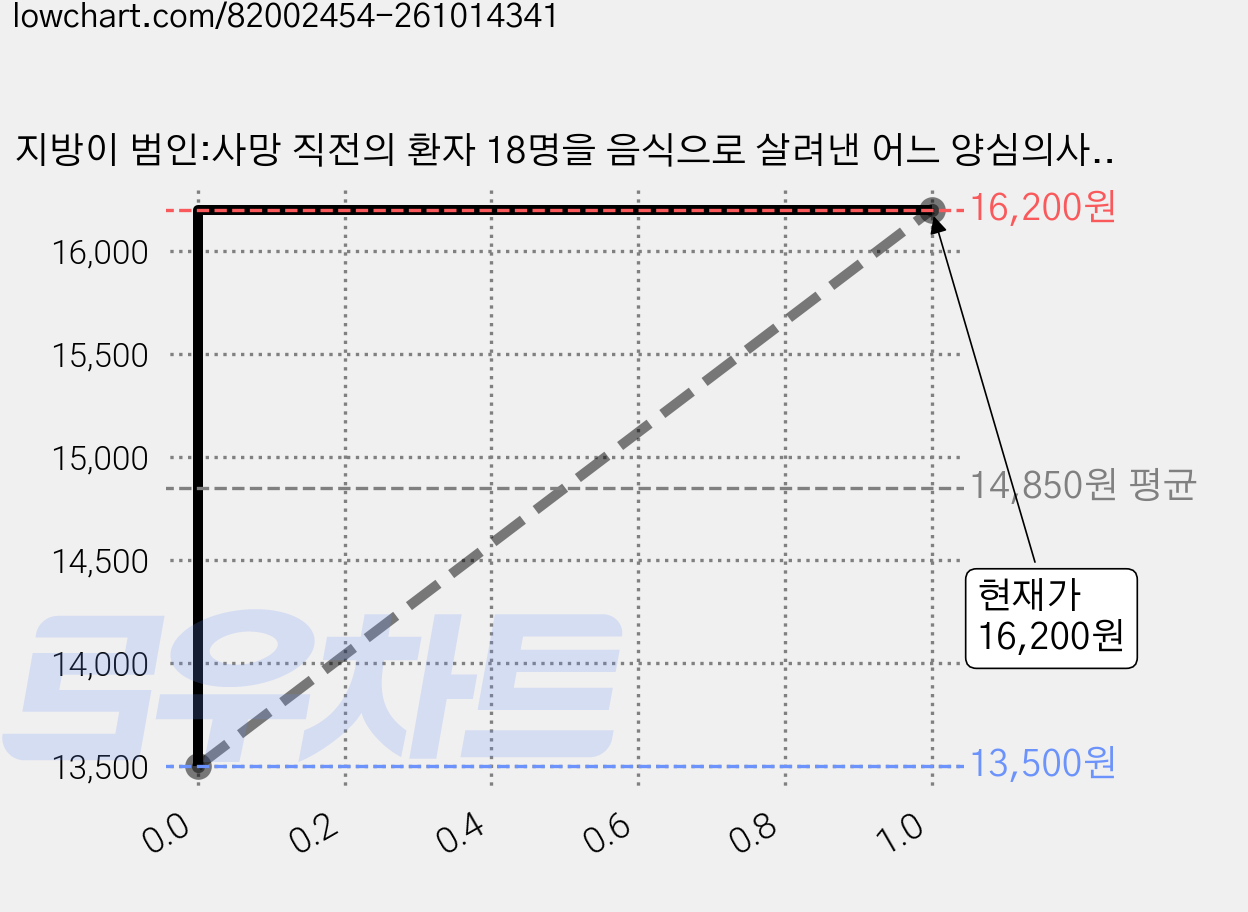 지방이 범인:사망 직전의 환자 18명을 음식으로 살려낸 어느 양심의사의 고백, 사이몬북스, 콜드웰 에셀스틴 저/강신원 역 가격 변동 차트, 현재가 16,200원, 관측 최저가 13,500원
