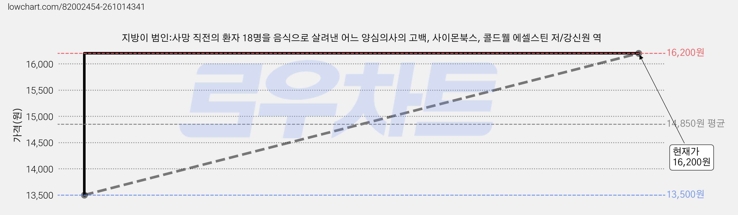 지방이 범인:사망 직전의 환자 18명을 음식으로 살려낸 어느 양심의사의 고백, 사이몬북스, 콜드웰 에셀스틴 저/강신원 역 가격 변동 차트, 현재가 16,200원, 관측 최저가 13,500원