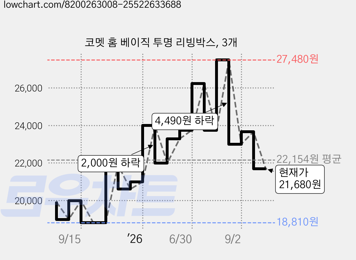 코멧 홈 베이직 투명 리빙박스, 3개 가격 변동 차트, 현재가 21,680원, 관측 최저가 18,810원