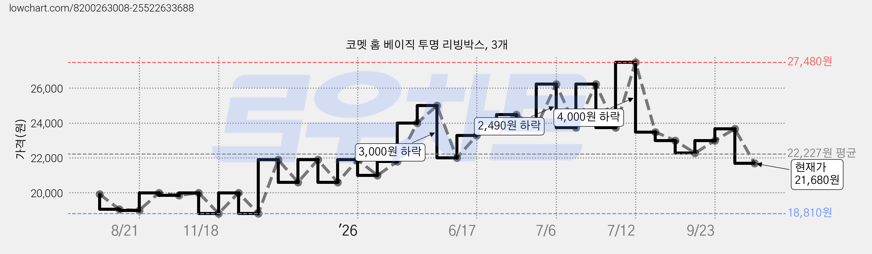 코멧 홈 베이직 투명 리빙박스, 3개 가격 변동 차트, 현재가 21,680원, 관측 최저가 18,810원
