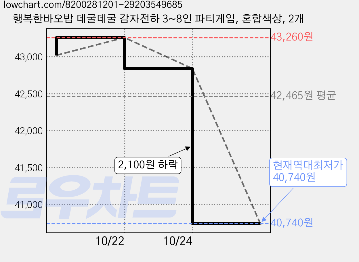 행복한바오밥 데굴데굴 감자전하 3~8인 파티게임, 혼합색상, 2개 가격 변동 차트, 현재가 40,740원, 역대최저가