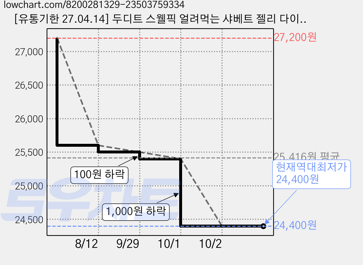 [유통기한 27.04.14] 두디트 스웰픽 얼려먹는 샤베트 젤리 다이어트 간식, 1박스, 15회분 가격 변동 차트, 현재가 24,400원, 역대최저가
