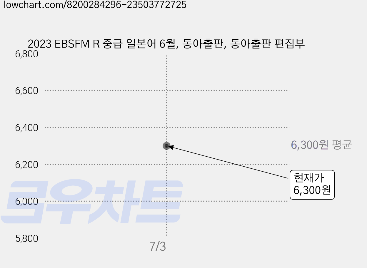 2023 EBSFM R 중급 일본어 6월, 동아출판, 동아출판 편집부 가격 변동 차트, 현재가 6,300원
