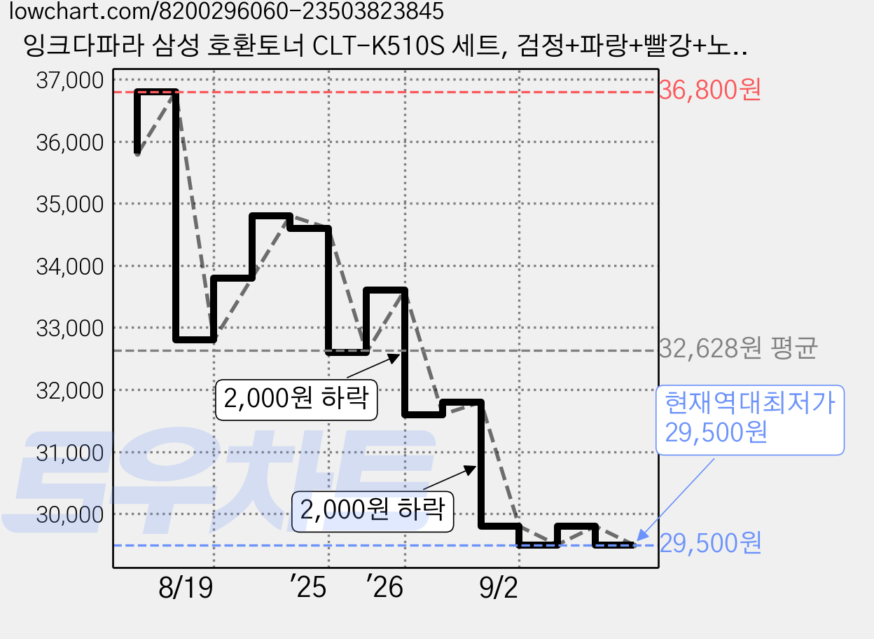 잉크다파라 삼성 호환토너 CLT-K510S 세트, 검정+파랑+빨강+노랑4색, 1세트 가격 변동 차트, 현재가 29,500원, 역대최저가
