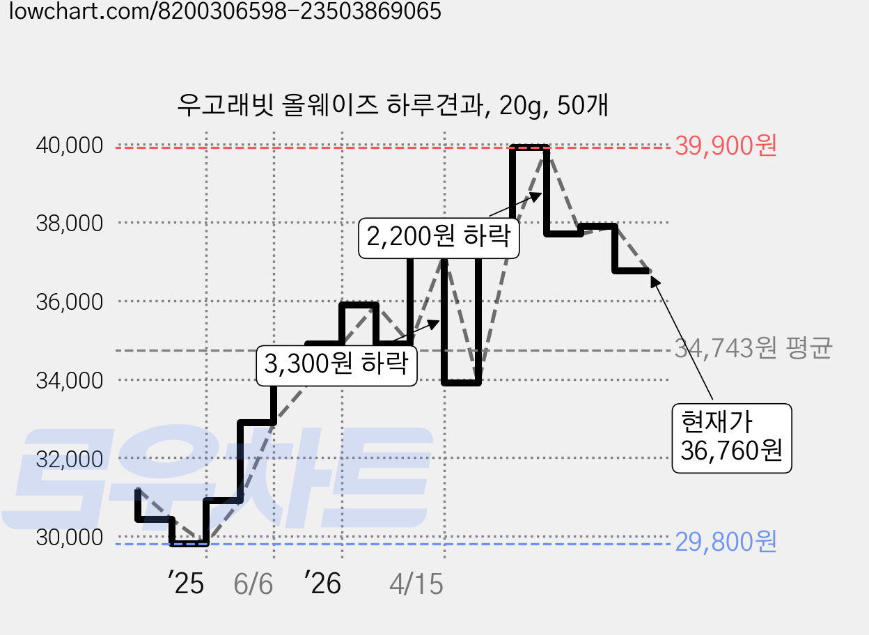 우고래빗 올웨이즈 하루견과, 20g, 50개 가격 변동 차트, 현재가 36,760원, 관측 최저가 29,800원