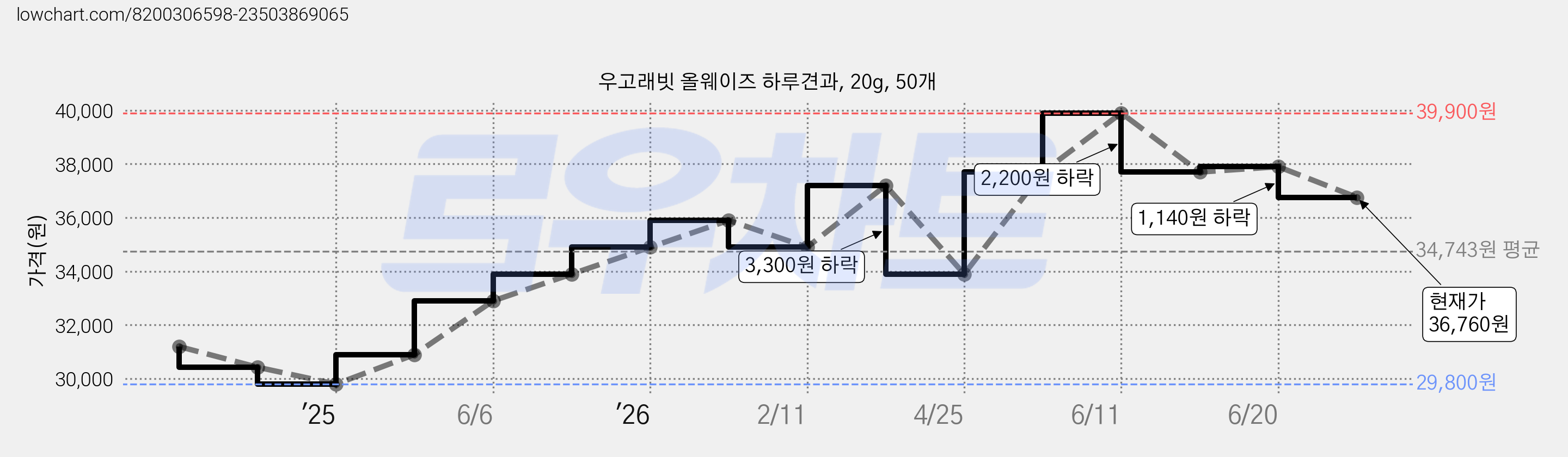 우고래빗 올웨이즈 하루견과, 20g, 50개 가격 변동 차트, 현재가 36,760원, 관측 최저가 29,800원