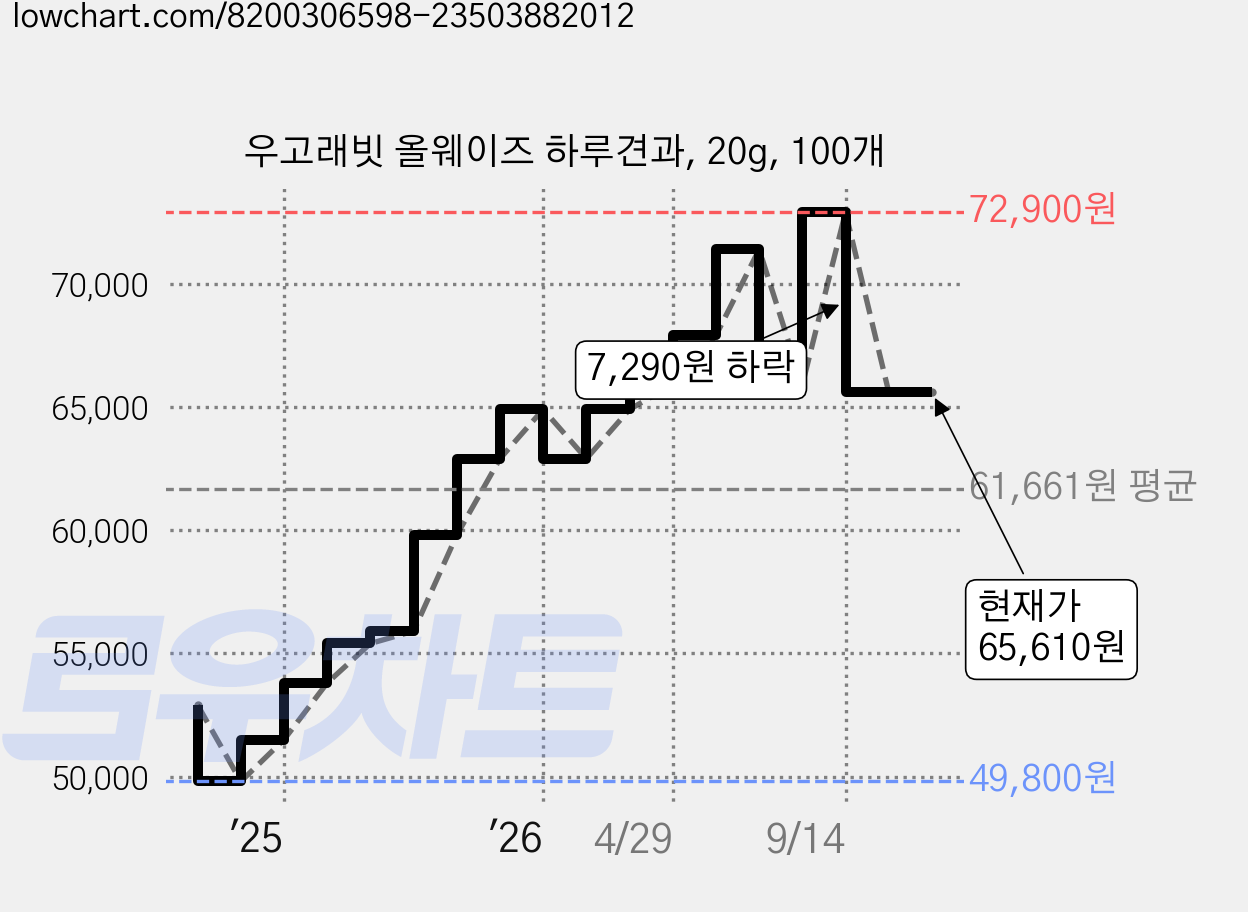 우고래빗 올웨이즈 하루견과, 20g, 100개 가격 변동 차트, 현재가 65,610원, 관측 최저가 49,800원
