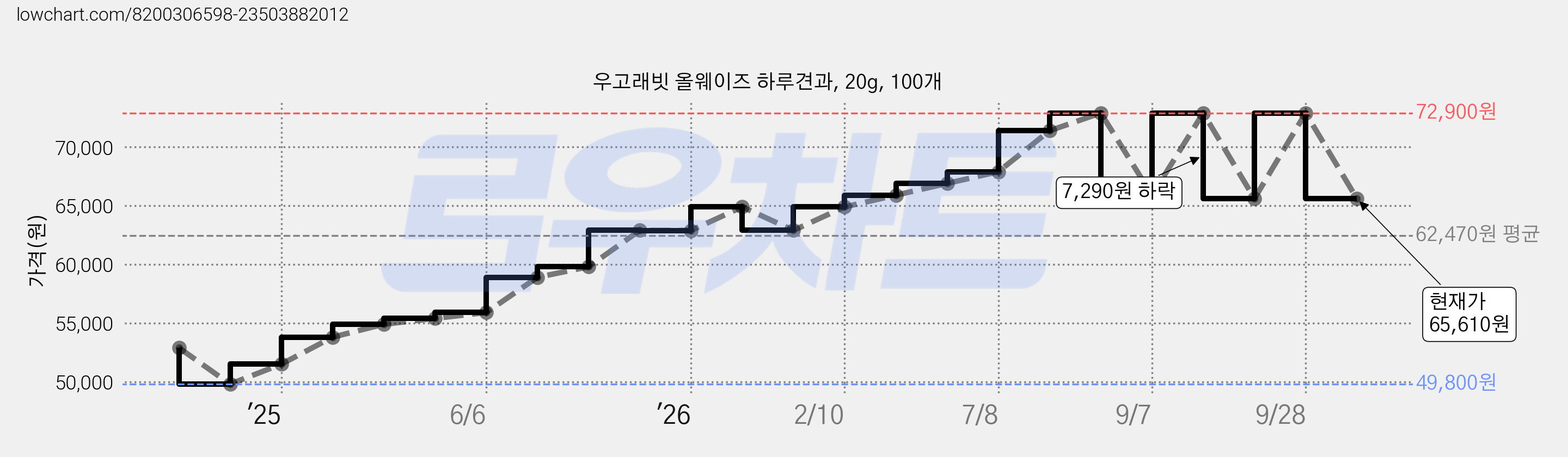 우고래빗 올웨이즈 하루견과, 20g, 100개 가격 변동 차트, 현재가 65,610원, 관측 최저가 49,800원