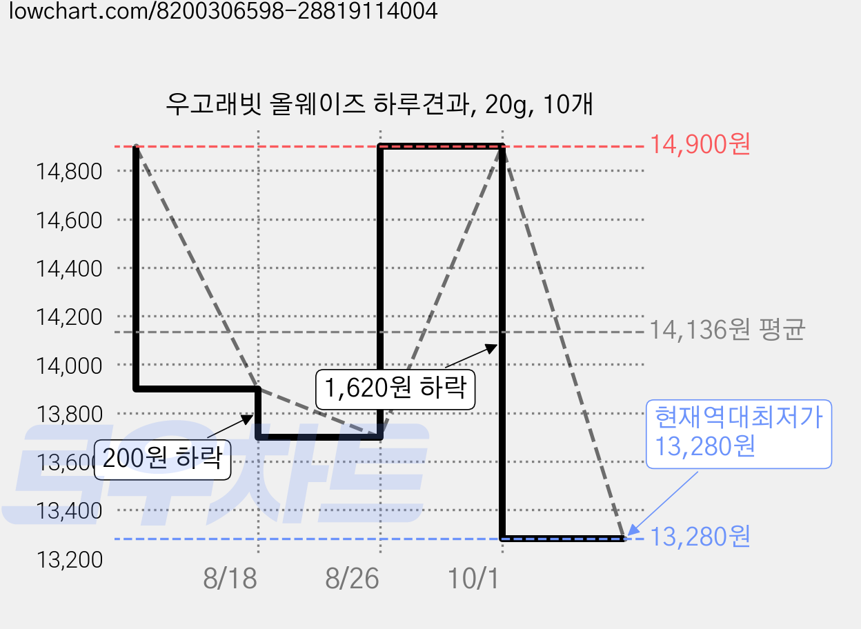 우고래빗 올웨이즈 하루견과, 20g, 10개 가격 변동 차트, 현재가 13,280원, 역대최저가