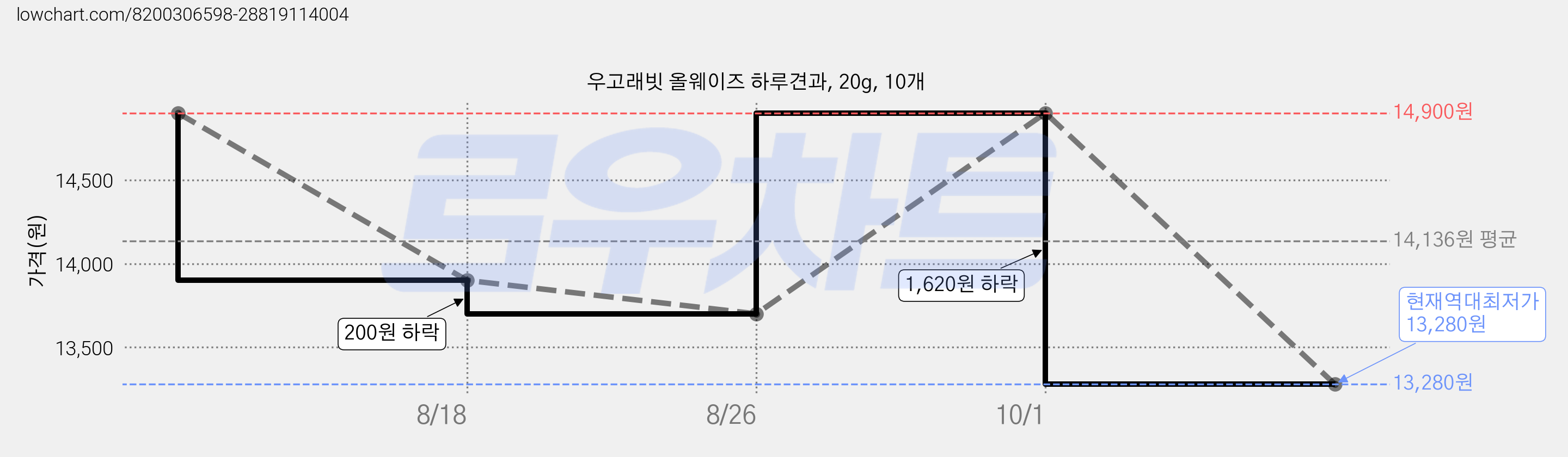 우고래빗 올웨이즈 하루견과, 20g, 10개 가격 변동 차트, 현재가 13,280원, 역대최저가